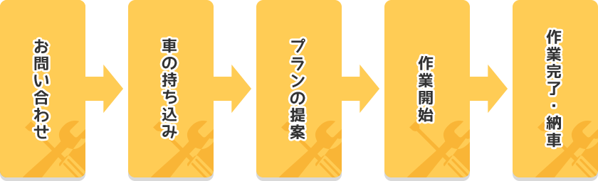 自動車修理･板金塗装など車の事ならなんでも任せられる広島市南区にある沖本自動車工業株式会社のサービスの流れ、「1.お問い合わせ」「2.車の持ち込み」「3.プランの提案」「4.作業開始」「5.作業完了・納車」